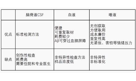 唾液也可以檢測疾??？臨床試驗的又一新思路